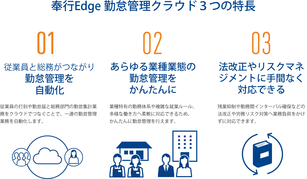 奉行Edge 勤怠管理クラウド3つの特長 01.従業員と総務がつながり勤怠管理を自動化 02.あらゆる業種業態の勤怠管理をかんたんに 03.法改正やリスクマネジメントに手間なく対応できる