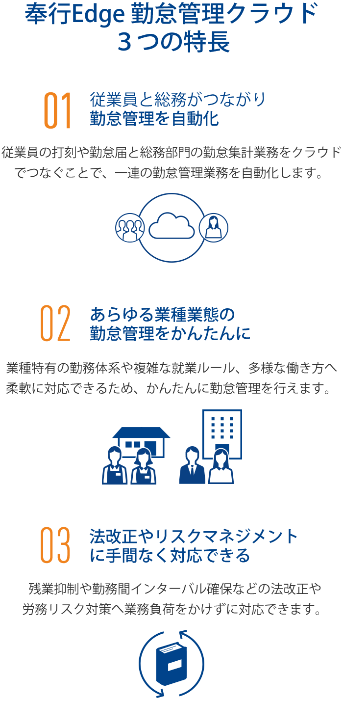 奉行Edge 勤怠管理クラウド3つの特長 01.従業員と総務がつながり勤怠管理を自動化 02.あらゆる業種業態の勤怠管理をかんたんに 03.法改正やリスクマネジメントに手間なく対応できる