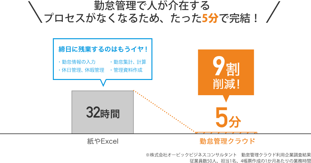 勤怠管理で人が介在するプロセスがなくなるため、たった5分で完結!