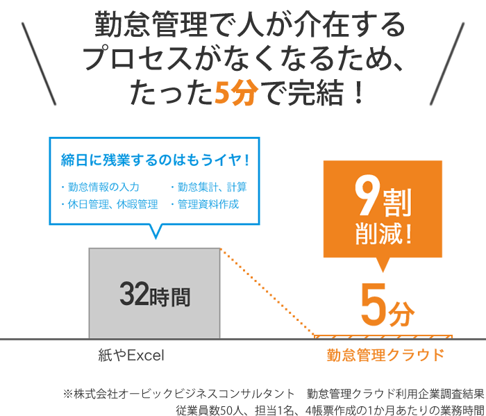 勤怠管理で人が介在するプロセスがなくなるため、たった5分で完結!